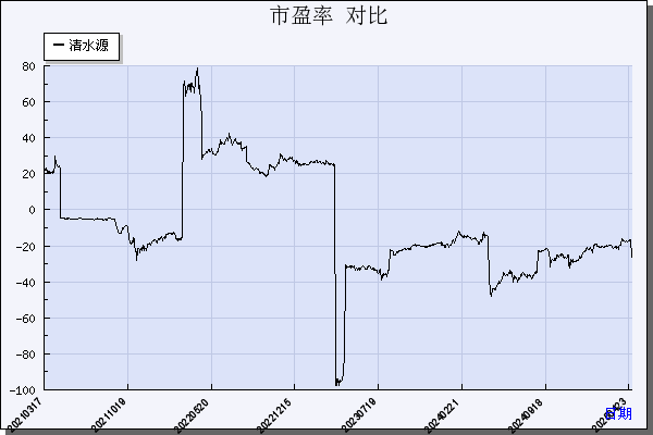 清水源（300437）历年市盈率对比