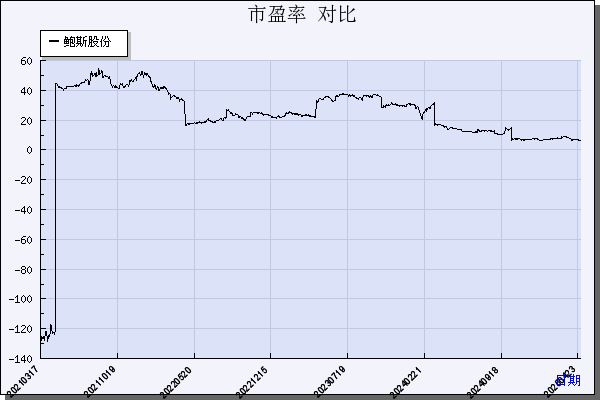 鲍斯股份（300441）历年市盈率对比