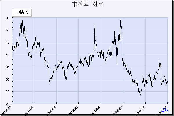 康斯特（300445）历年市盈率对比