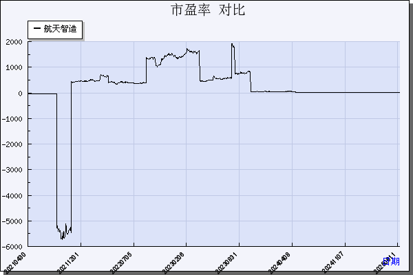 航天智造（300446）历年市盈率对比