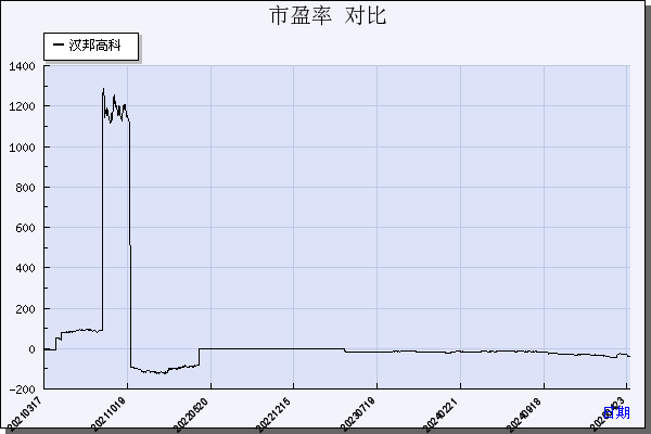 汉邦高科（300449）历年市盈率对比