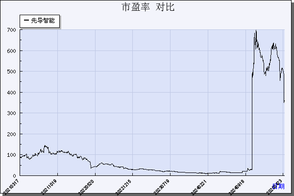 先导智能（300450）历年市盈率对比