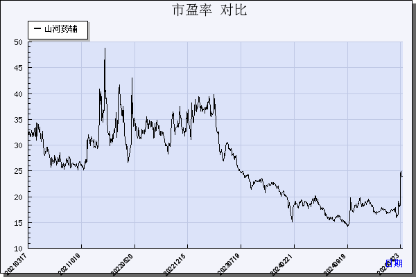 山河药辅（300452）历年市盈率对比