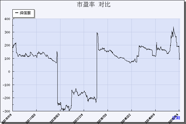 深信服（300454）历年市盈率对比