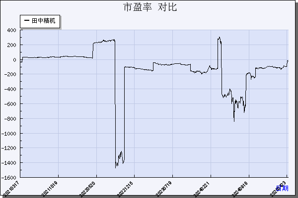 田中精机（300461）历年市盈率对比
