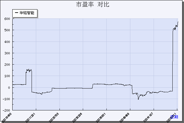 华铭智能（300462）历年市盈率对比