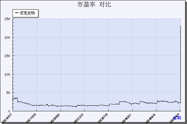 迈克生物（300463）历年市盈率对比