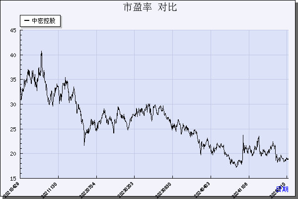 中密控股（300470）历年市盈率对比