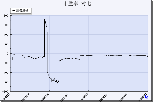 厚普股份（300471）历年市盈率对比