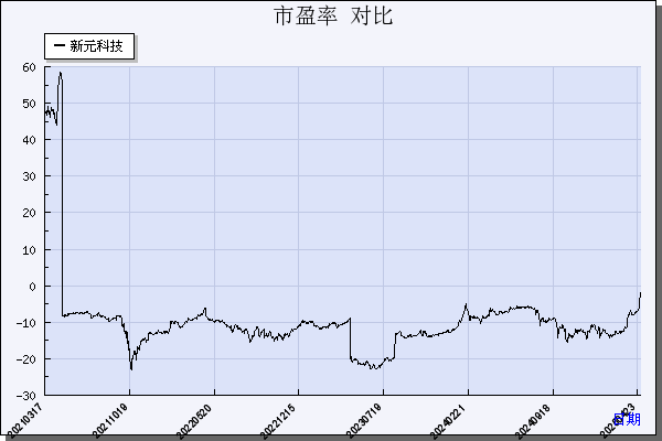 新元科技（300472）历年市盈率对比