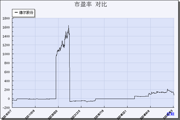 德尔股份（300473）历年市盈率对比