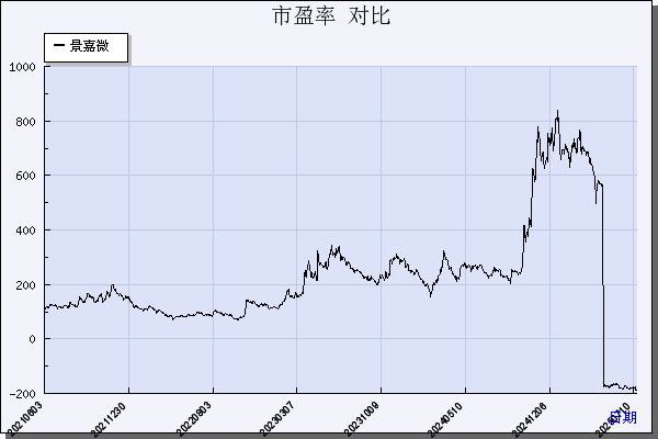 景嘉微（300474）历年市盈率对比