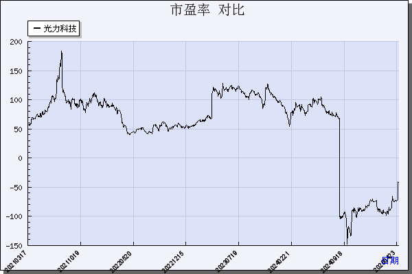 光力科技（300480）历年市盈率对比