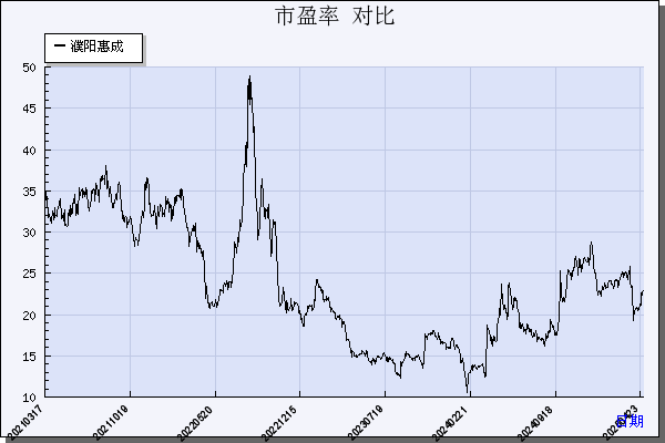 濮阳惠成（300481）历年市盈率对比
