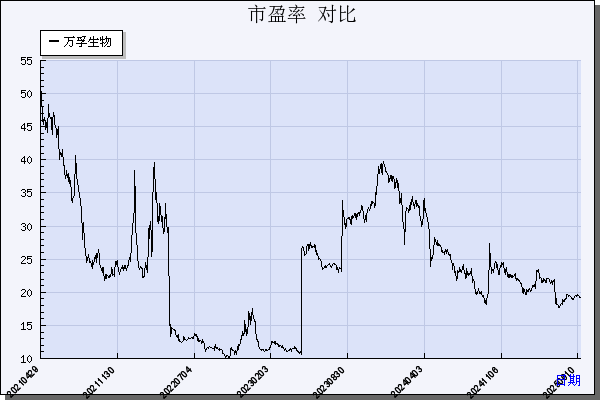 万孚生物（300482）历年市盈率对比