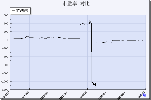 首华燃气（300483）历年市盈率对比