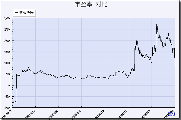 蓝海华腾（300484）历年市盈率对比