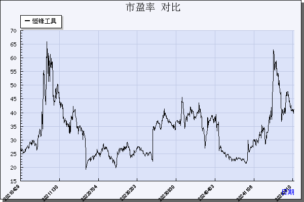 恒锋工具（300488）历年市盈率对比