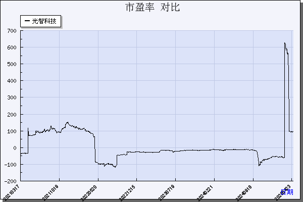 光智科技（300489）历年市盈率对比