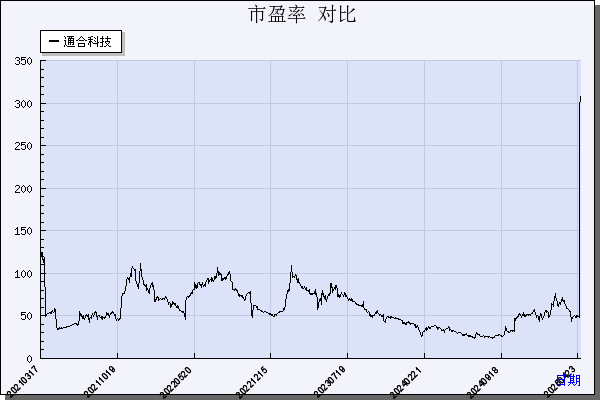 通合科技（300491）历年市盈率对比