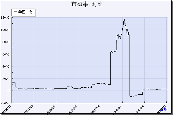 华图山鼎（300492）历年市盈率对比