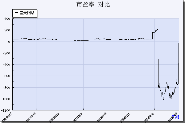 盛天网络（300494）历年市盈率对比