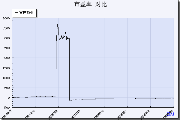 富祥药业（300497）历年市盈率对比