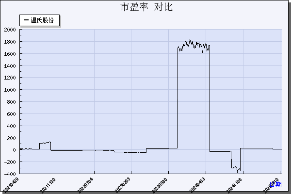 温氏股份（300498）历年市盈率对比