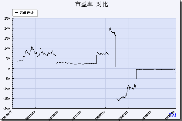 启迪设计（300500）历年市盈率对比