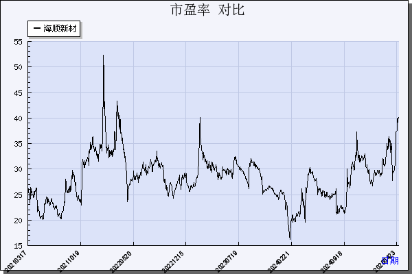 海顺新材（300501）历年市盈率对比