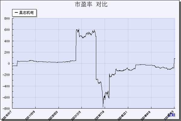 昊志机电（300503）历年市盈率对比