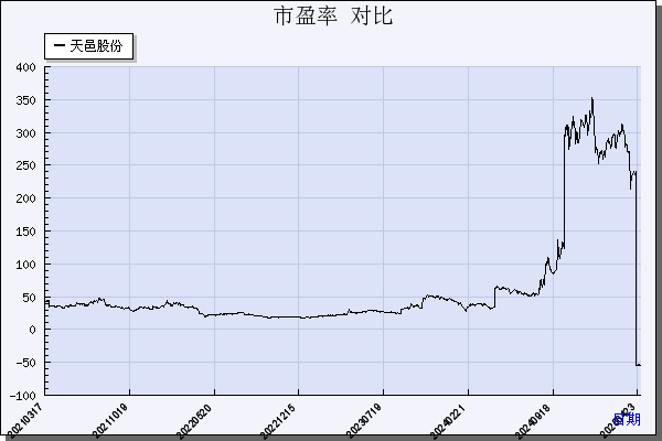天邑股份（300504）历年市盈率对比