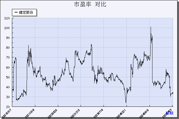 维宏股份（300508）历年市盈率对比