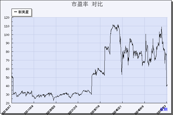 新美星（300509）历年市盈率对比