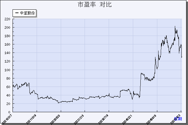 中亚股份（300512）历年市盈率对比