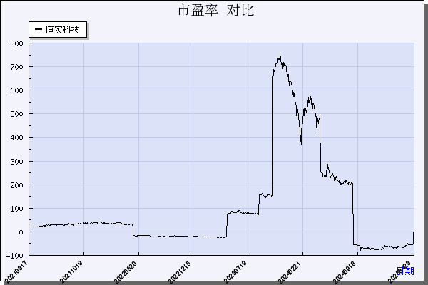 恒实科技（300513）历年市盈率对比