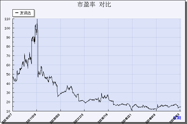 友讯达（300514）历年市盈率对比