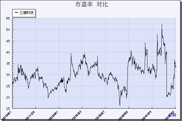 三德科技（300515）历年市盈率对比