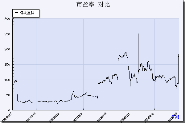 海波重科（300517）历年市盈率对比