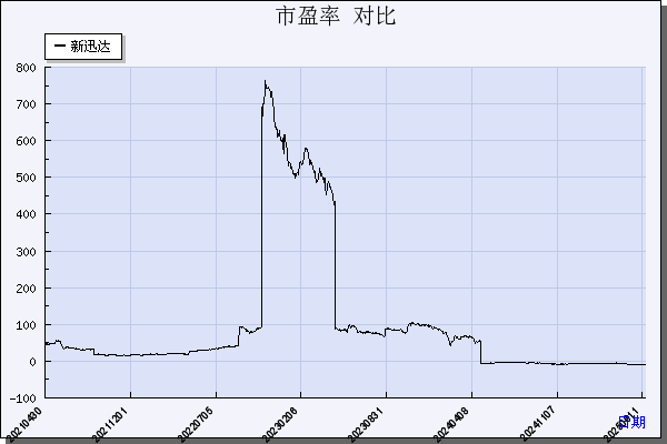 新迅达（300518）历年市盈率对比