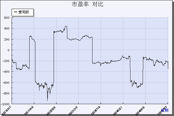 爱司凯（300521）历年市盈率对比