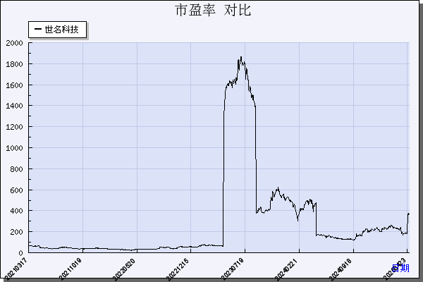 世名科技（300522）历年市盈率对比