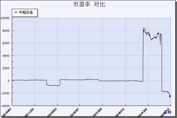 中船应急（300527）历年市盈率对比