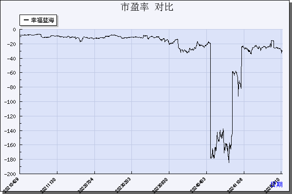 幸福蓝海（300528）历年市盈率对比