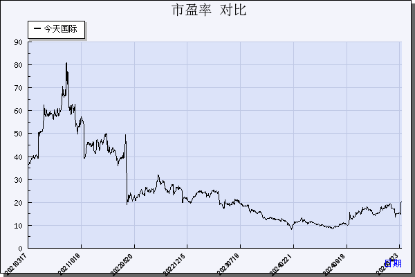 今天国际（300532）历年市盈率对比