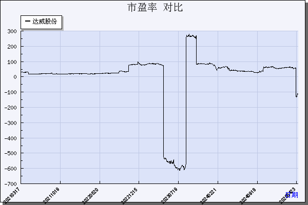 达威股份（300535）历年市盈率对比