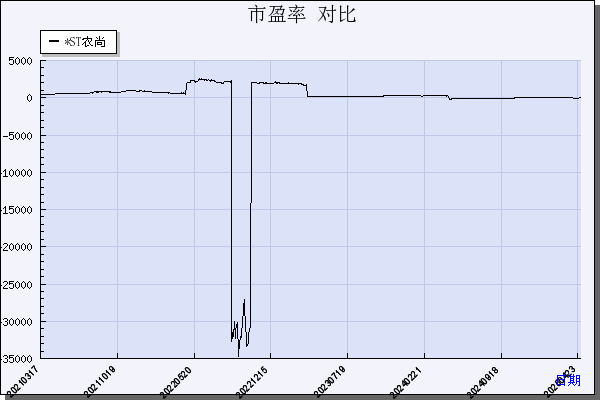 *ST农尚（300536）历年市盈率对比
