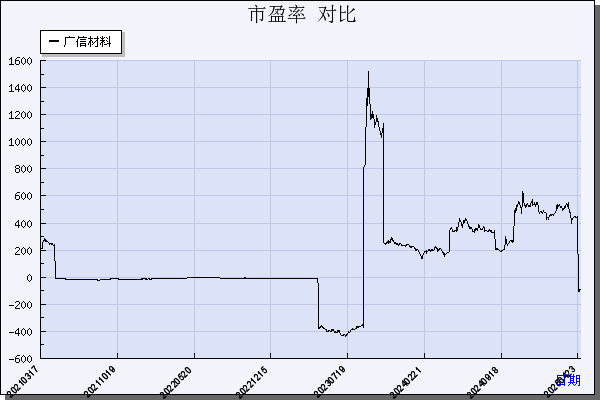 广信材料（300537）历年市盈率对比