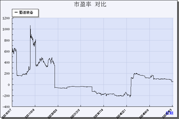 蜀道装备（300540）历年市盈率对比