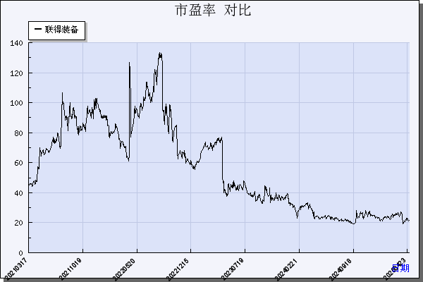 联得装备（300545）历年市盈率对比